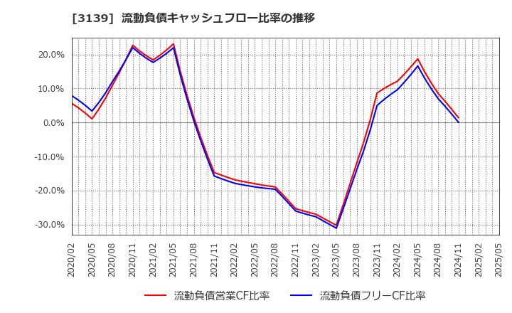 3139 (株)ラクト・ジャパン: 流動負債キャッシュフロー比率の推移