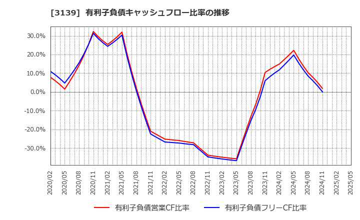 3139 (株)ラクト・ジャパン: 有利子負債キャッシュフロー比率の推移