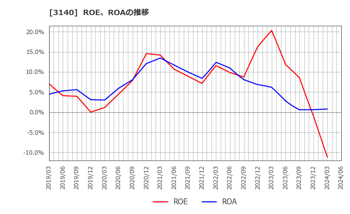 3140 ＢＲＵＮＯ(株): ROE、ROAの推移