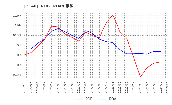 3140 ＢＲＵＮＯ(株): ROE、ROAの推移