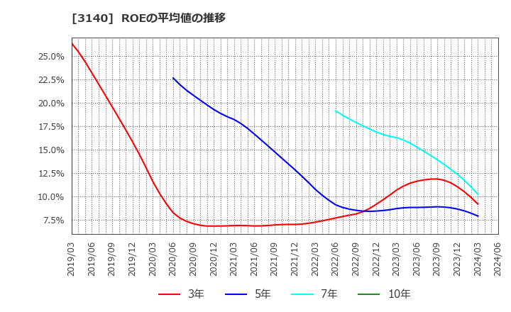 3140 ＢＲＵＮＯ(株): ROEの平均値の推移