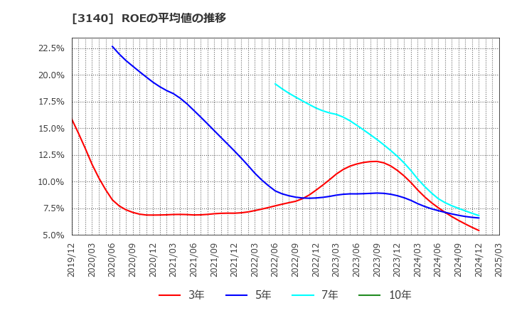 3140 ＢＲＵＮＯ(株): ROEの平均値の推移