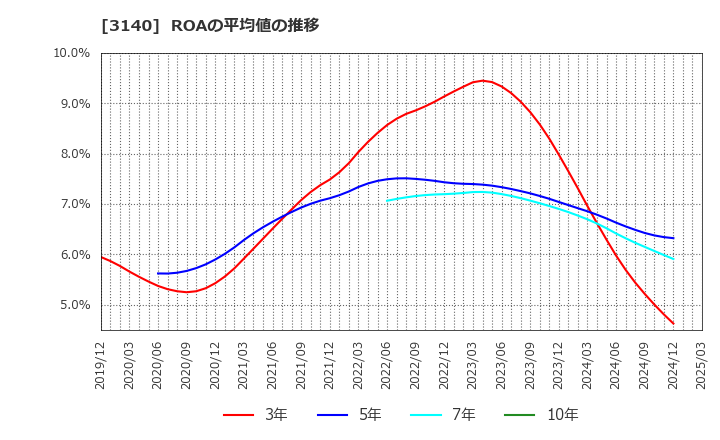 3140 ＢＲＵＮＯ(株): ROAの平均値の推移