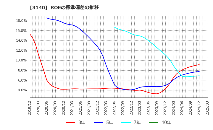 3140 ＢＲＵＮＯ(株): ROEの標準偏差の推移