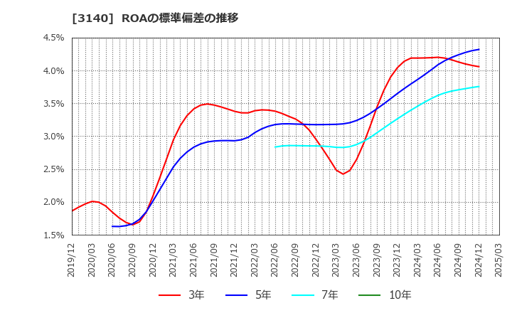 3140 ＢＲＵＮＯ(株): ROAの標準偏差の推移