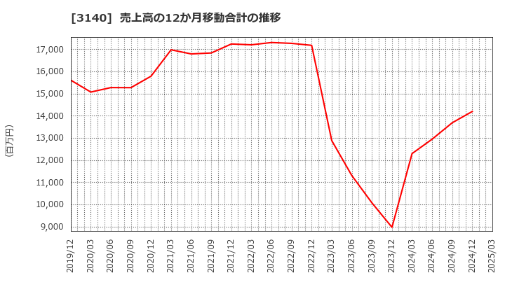 3140 ＢＲＵＮＯ(株): 売上高の12か月移動合計の推移