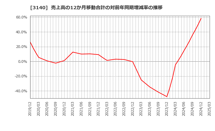 3140 ＢＲＵＮＯ(株): 売上高の12か月移動合計の対前年同期増減率の推移