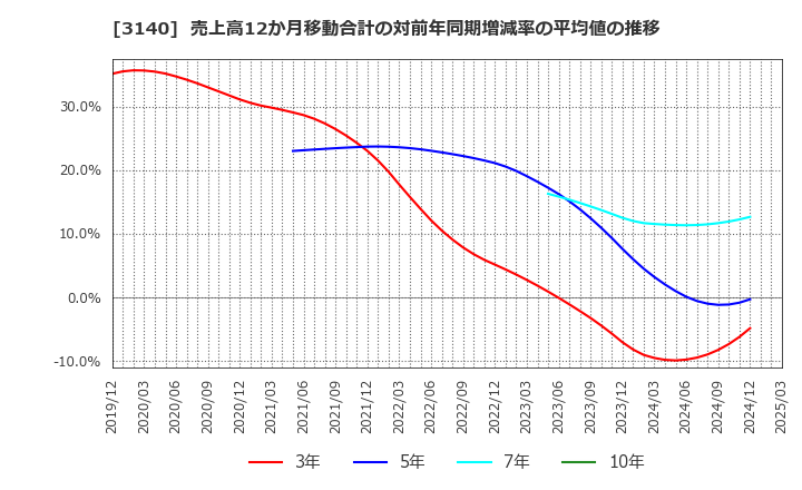 3140 ＢＲＵＮＯ(株): 売上高12か月移動合計の対前年同期増減率の平均値の推移