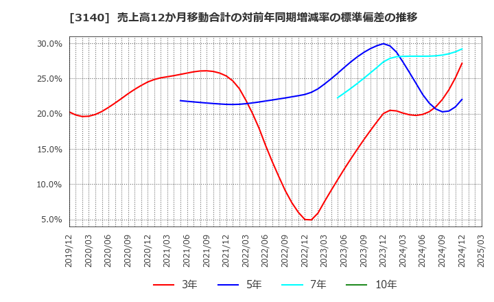 3140 ＢＲＵＮＯ(株): 売上高12か月移動合計の対前年同期増減率の標準偏差の推移
