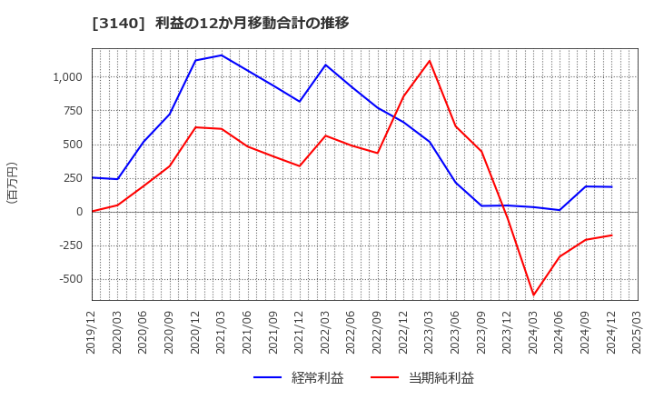 3140 ＢＲＵＮＯ(株): 利益の12か月移動合計の推移