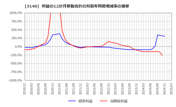 3140 ＢＲＵＮＯ(株): 利益の12か月移動合計の対前年同期増減率の推移