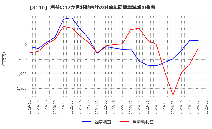 3140 ＢＲＵＮＯ(株): 利益の12か月移動合計の対前年同期増減額の推移