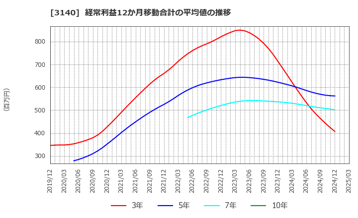 3140 ＢＲＵＮＯ(株): 経常利益12か月移動合計の平均値の推移