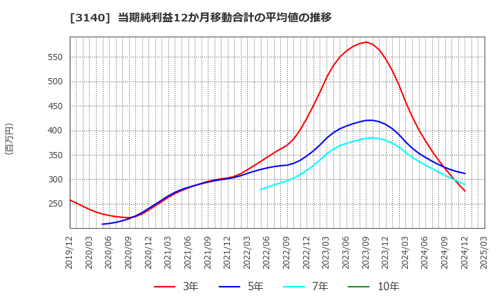 3140 ＢＲＵＮＯ(株): 当期純利益12か月移動合計の平均値の推移