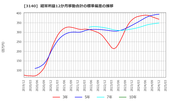 3140 ＢＲＵＮＯ(株): 経常利益12か月移動合計の標準偏差の推移