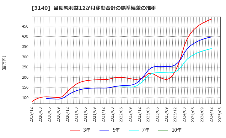 3140 ＢＲＵＮＯ(株): 当期純利益12か月移動合計の標準偏差の推移