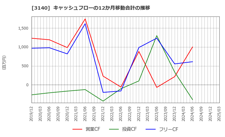 3140 ＢＲＵＮＯ(株): キャッシュフローの12か月移動合計の推移