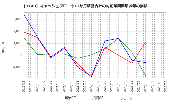 3140 ＢＲＵＮＯ(株): キャッシュフローの12か月移動合計の対前年同期増減額の推移