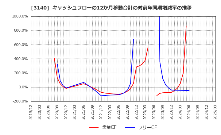 3140 ＢＲＵＮＯ(株): キャッシュフローの12か月移動合計の対前年同期増減率の推移