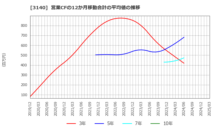 3140 ＢＲＵＮＯ(株): 営業CFの12か月移動合計の平均値の推移
