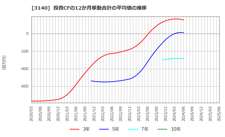 3140 ＢＲＵＮＯ(株): 投資CFの12か月移動合計の平均値の推移