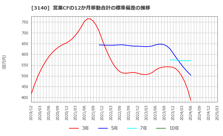 3140 ＢＲＵＮＯ(株): 営業CFの12か月移動合計の標準偏差の推移