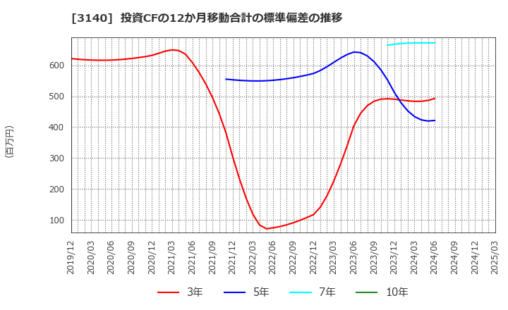 3140 ＢＲＵＮＯ(株): 投資CFの12か月移動合計の標準偏差の推移