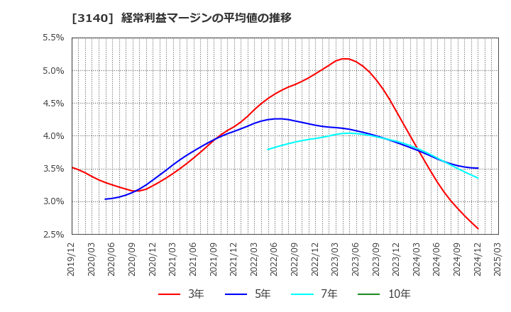 3140 ＢＲＵＮＯ(株): 経常利益マージンの平均値の推移