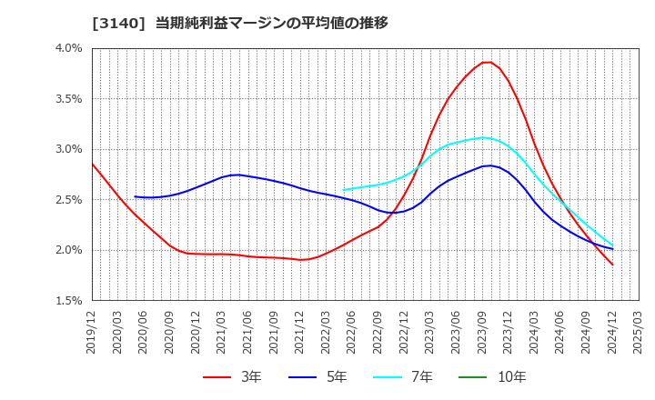 3140 ＢＲＵＮＯ(株): 当期純利益マージンの平均値の推移