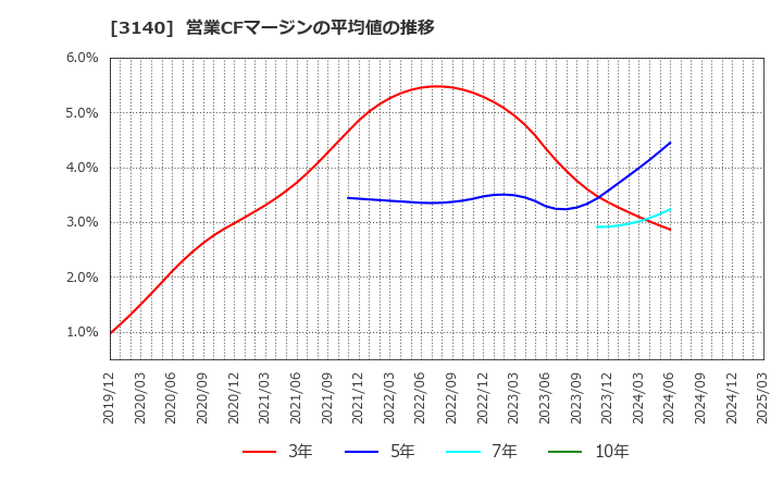 3140 ＢＲＵＮＯ(株): 営業CFマージンの平均値の推移