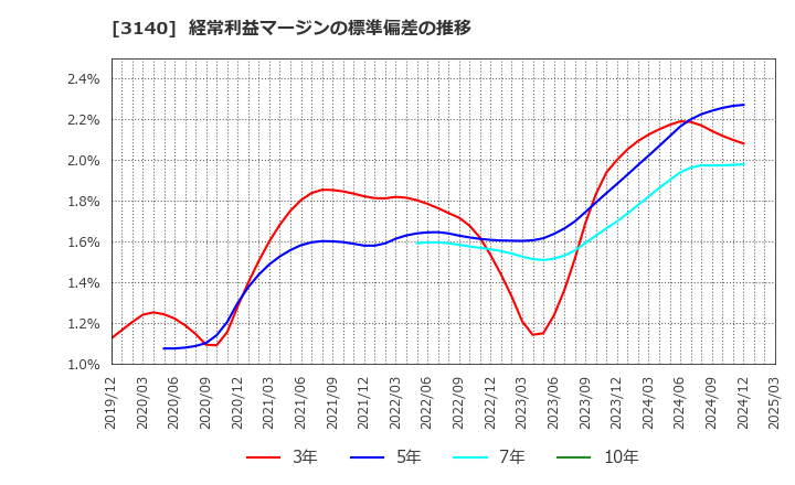 3140 ＢＲＵＮＯ(株): 経常利益マージンの標準偏差の推移