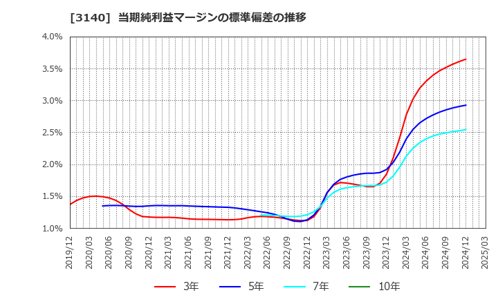 3140 ＢＲＵＮＯ(株): 当期純利益マージンの標準偏差の推移