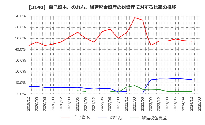 3140 ＢＲＵＮＯ(株): 自己資本、のれん、繰延税金資産の総資産に対する比率の推移