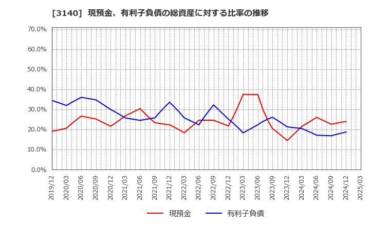 3140 ＢＲＵＮＯ(株): 現預金、有利子負債の総資産に対する比率の推移