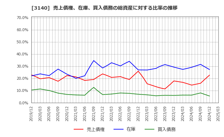 3140 ＢＲＵＮＯ(株): 売上債権、在庫、買入債務の総資産に対する比率の推移