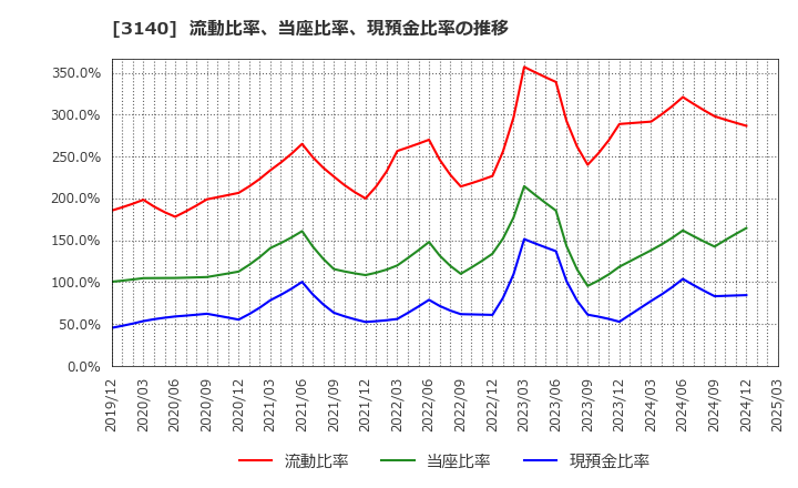 3140 ＢＲＵＮＯ(株): 流動比率、当座比率、現預金比率の推移