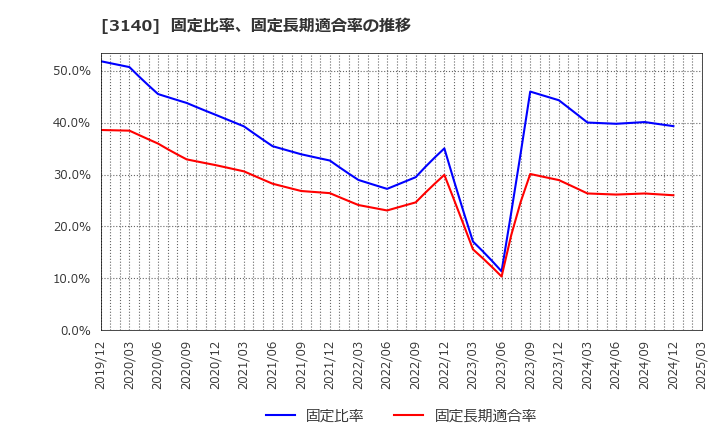 3140 ＢＲＵＮＯ(株): 固定比率、固定長期適合率の推移