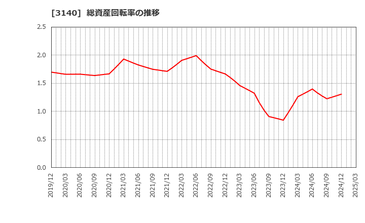 3140 ＢＲＵＮＯ(株): 総資産回転率の推移