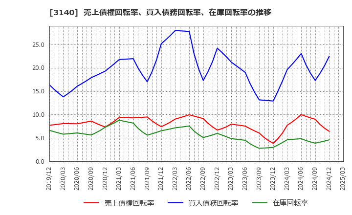 3140 ＢＲＵＮＯ(株): 売上債権回転率、買入債務回転率、在庫回転率の推移