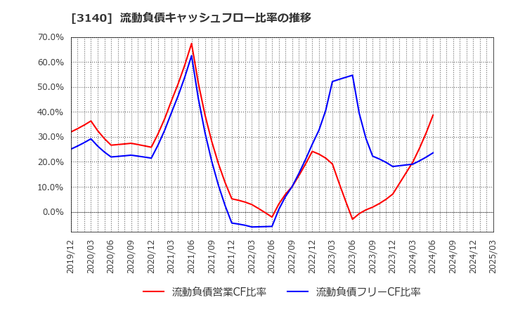 3140 ＢＲＵＮＯ(株): 流動負債キャッシュフロー比率の推移