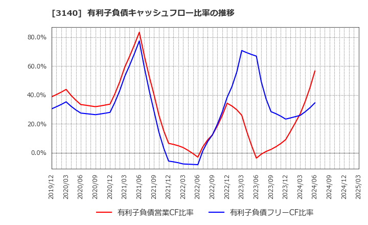 3140 ＢＲＵＮＯ(株): 有利子負債キャッシュフロー比率の推移