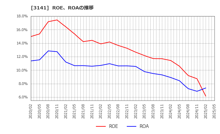 3141 ウエルシアホールディングス(株): ROE、ROAの推移