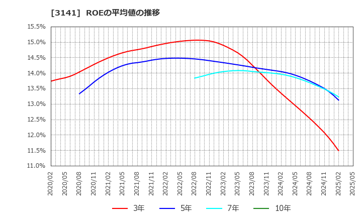 3141 ウエルシアホールディングス(株): ROEの平均値の推移