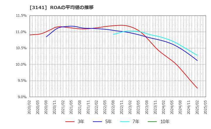 3141 ウエルシアホールディングス(株): ROAの平均値の推移