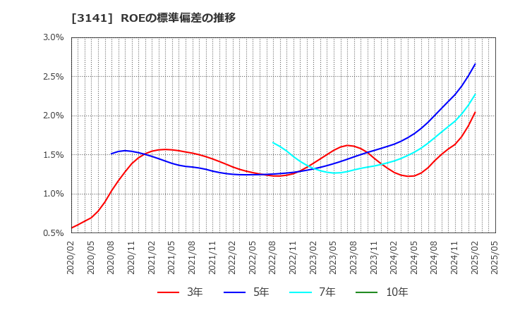 3141 ウエルシアホールディングス(株): ROEの標準偏差の推移