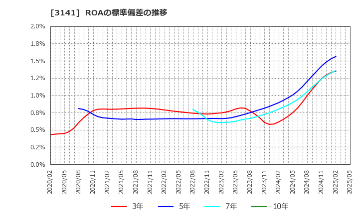 3141 ウエルシアホールディングス(株): ROAの標準偏差の推移