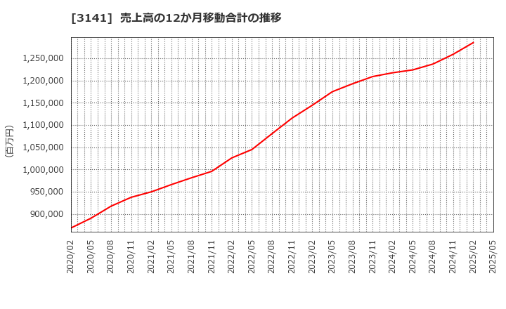3141 ウエルシアホールディングス(株): 売上高の12か月移動合計の推移