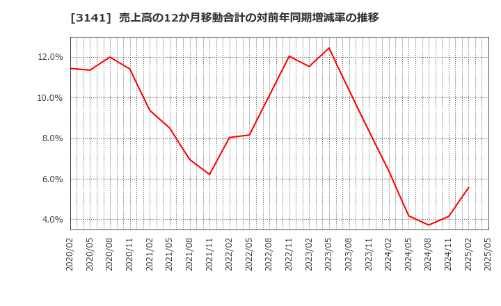 3141 ウエルシアホールディングス(株): 売上高の12か月移動合計の対前年同期増減率の推移