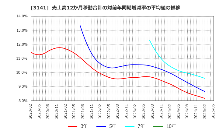 3141 ウエルシアホールディングス(株): 売上高12か月移動合計の対前年同期増減率の平均値の推移