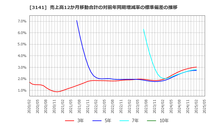 3141 ウエルシアホールディングス(株): 売上高12か月移動合計の対前年同期増減率の標準偏差の推移